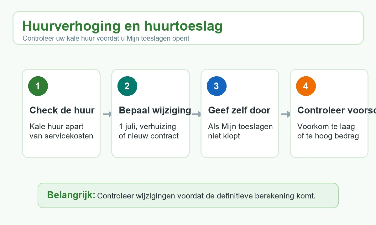Stappen om een huurverhoging te controleren en door te geven voor huurtoeslag