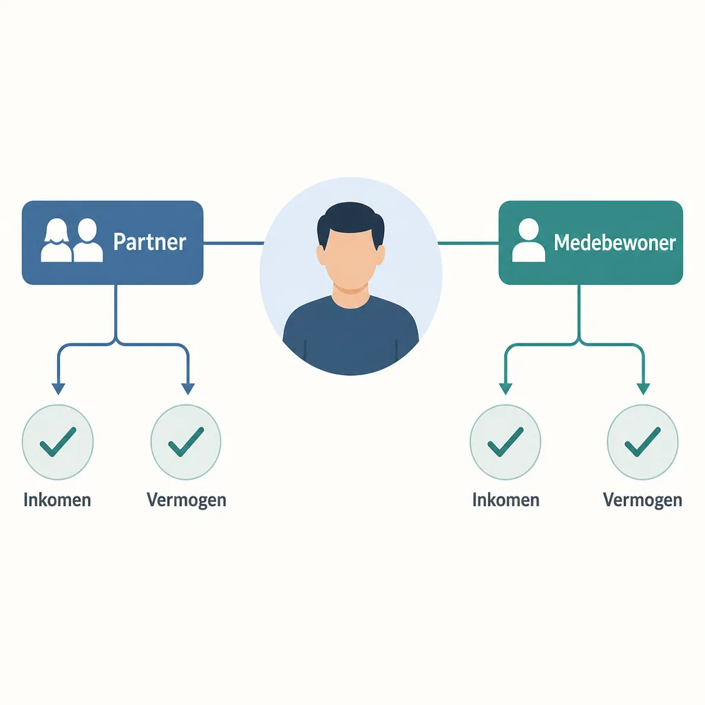 Schema dat laat zien dat partner en medebewoner invloed hebben op inkomen en vermogen voor huurtoeslag